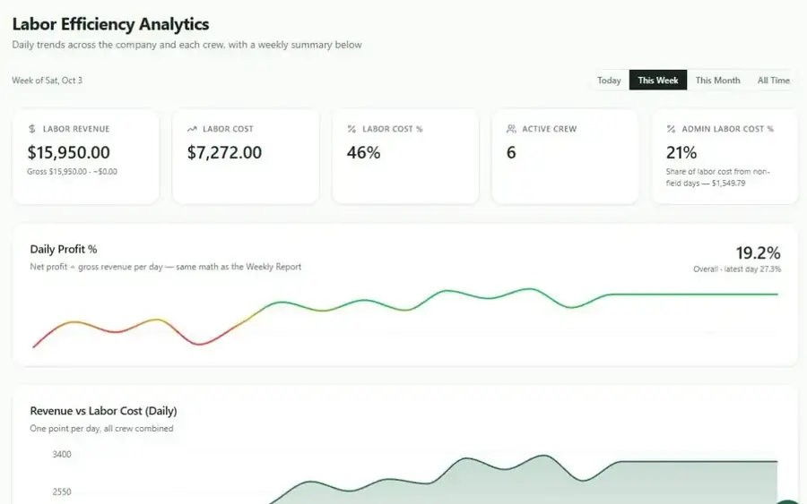 Easy P4P analytics dashboard showing revenue versus labor cost