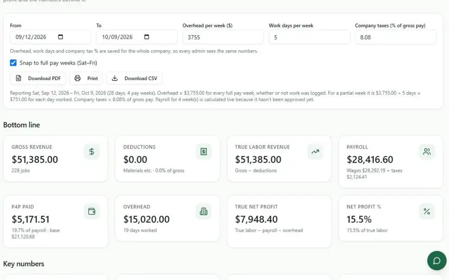 Easy P4P profit report with gross revenue, payroll, P4P paid, overhead and true net profit